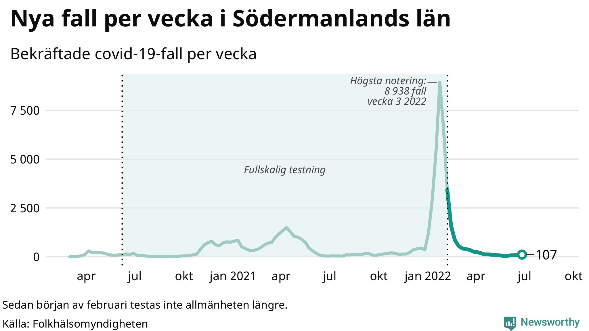 Antal nya bekräftade fall i regionen
